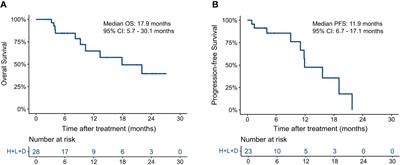 Efficacy and safety of lenvatinib plus durvalumab combined with hepatic arterial infusion chemotherapy for unresectable intrahepatic cholangiocarcinoma